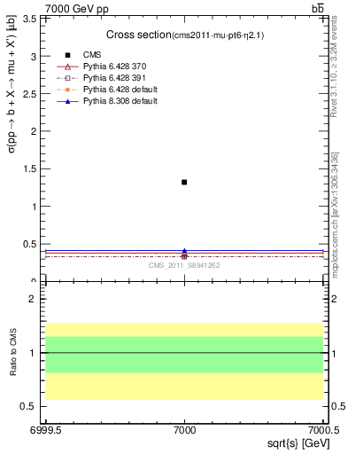 Plot of xsec in 7000 GeV pp collisions