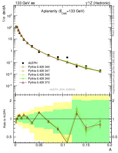 Plot of A in 133 GeV ee collisions