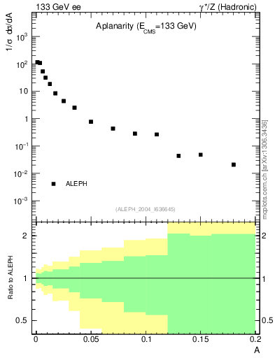 Plot of A in 133 GeV ee collisions