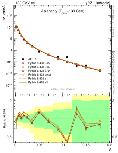 Plot of A in 133 GeV ee collisions