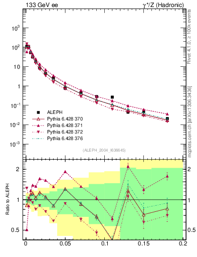 Plot of A in 133 GeV ee collisions