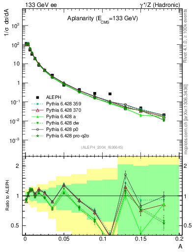 Plot of A in 133 GeV ee collisions