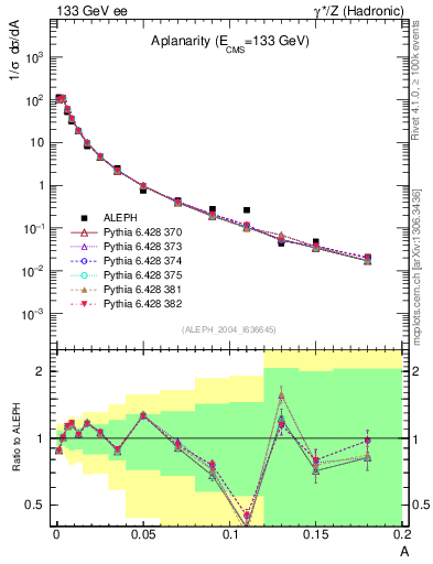 Plot of A in 133 GeV ee collisions