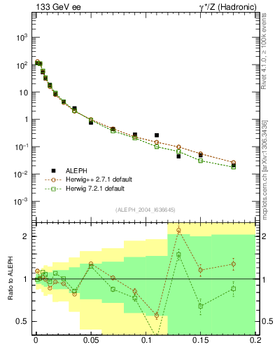 Plot of A in 133 GeV ee collisions