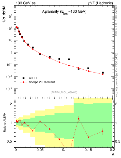Plot of A in 133 GeV ee collisions