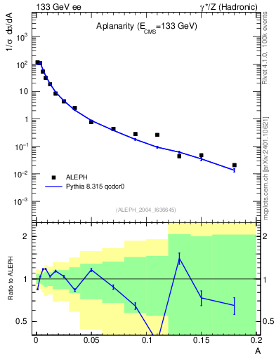 Plot of A in 133 GeV ee collisions