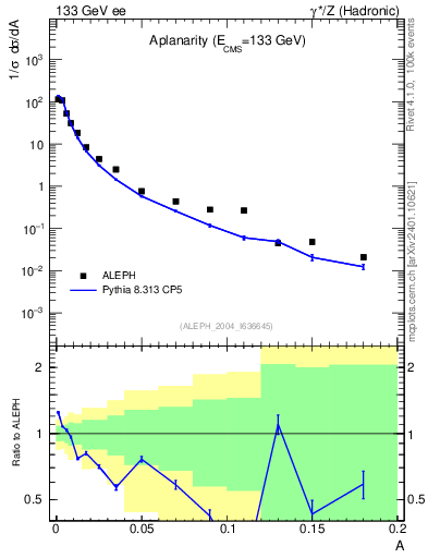Plot of A in 133 GeV ee collisions