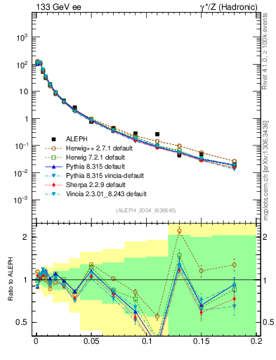 Plot of A in 133 GeV ee collisions