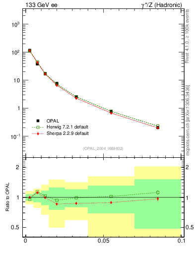 Plot of A in 133 GeV ee collisions