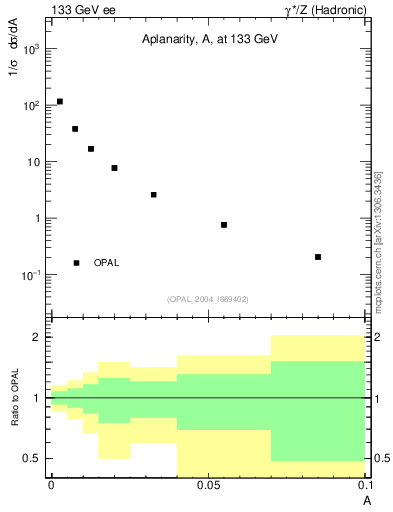 Plot of A in 133 GeV ee collisions