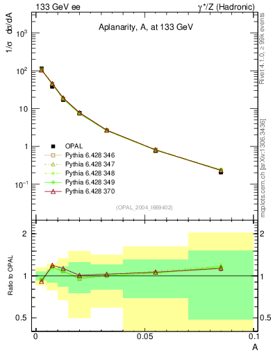 Plot of A in 133 GeV ee collisions