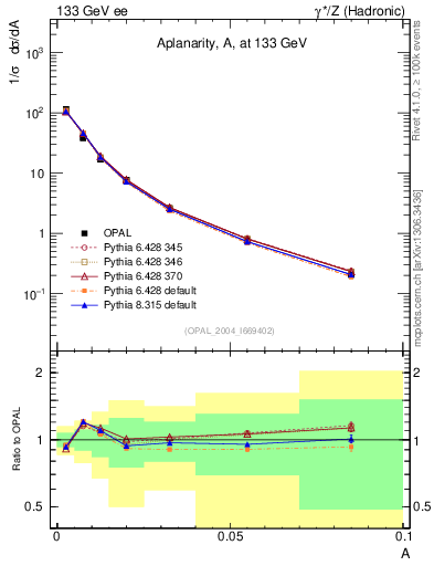 Plot of A in 133 GeV ee collisions