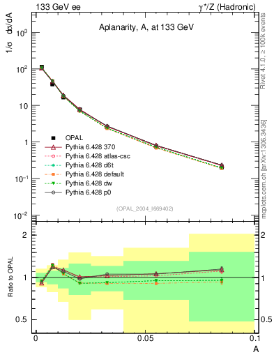 Plot of A in 133 GeV ee collisions