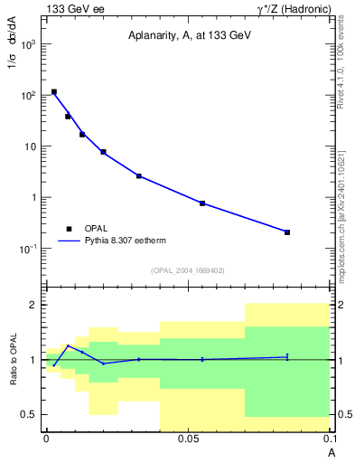 Plot of A in 133 GeV ee collisions
