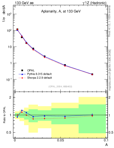 Plot of A in 133 GeV ee collisions