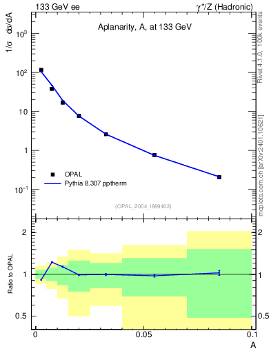 Plot of A in 133 GeV ee collisions