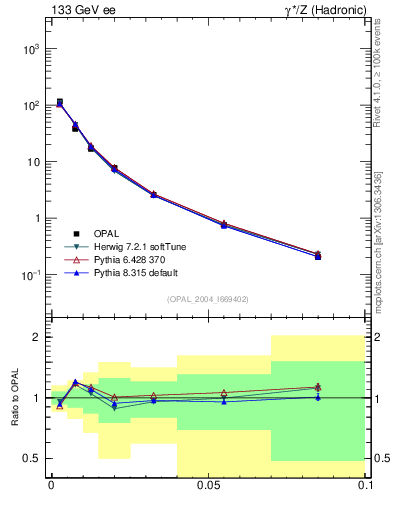 Plot of A in 133 GeV ee collisions