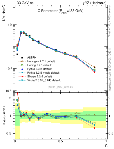 Plot of C in 133 GeV ee collisions