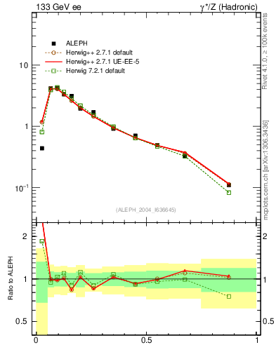 Plot of C in 133 GeV ee collisions
