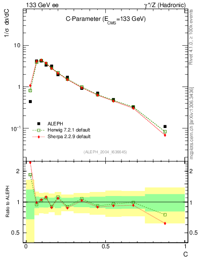 Plot of C in 133 GeV ee collisions