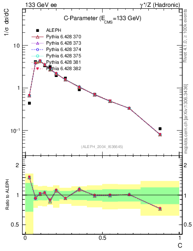 Plot of C in 133 GeV ee collisions