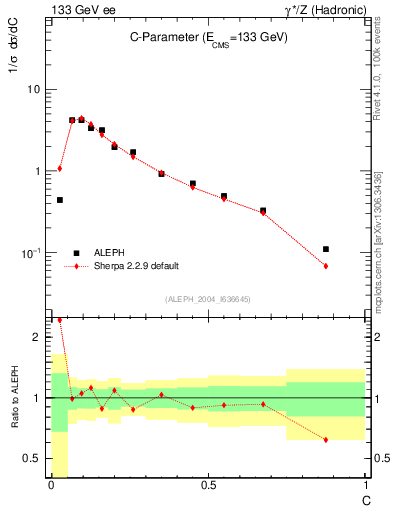 Plot of C in 133 GeV ee collisions