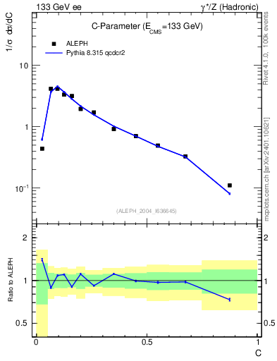 Plot of C in 133 GeV ee collisions