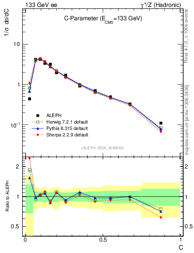 Plot of C in 133 GeV ee collisions