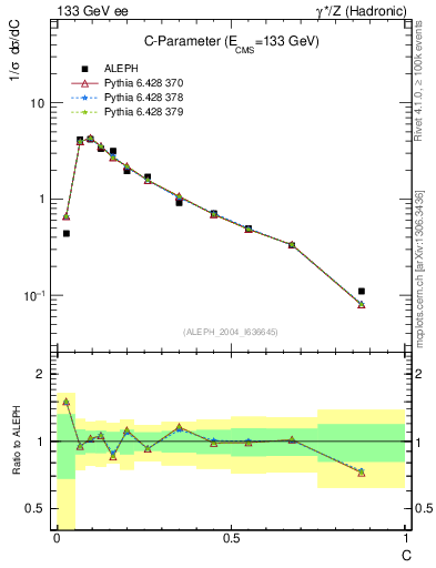 Plot of C in 133 GeV ee collisions