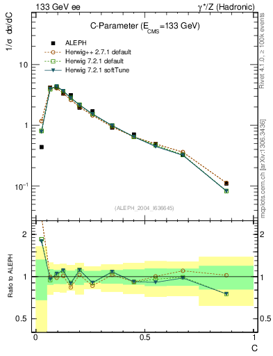Plot of C in 133 GeV ee collisions