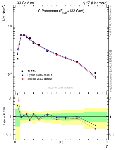 Plot of C in 133 GeV ee collisions