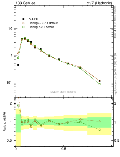 Plot of C in 133 GeV ee collisions
