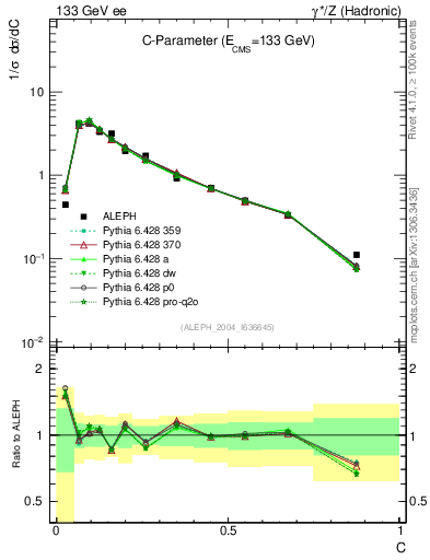 Plot of C in 133 GeV ee collisions