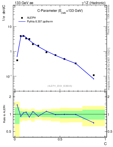 Plot of C in 133 GeV ee collisions