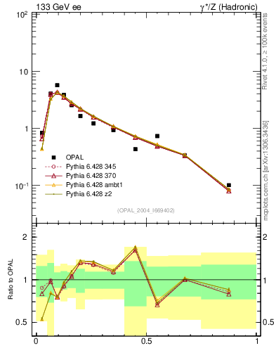 Plot of C in 133 GeV ee collisions