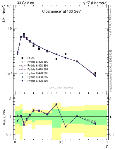 Plot of C in 133 GeV ee collisions