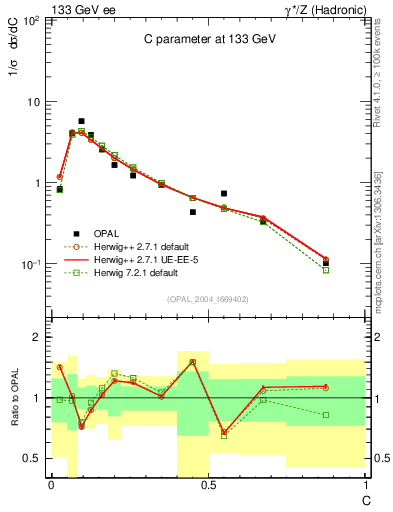 Plot of C in 133 GeV ee collisions