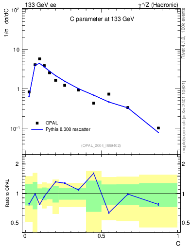 Plot of C in 133 GeV ee collisions