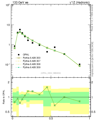 Plot of C in 133 GeV ee collisions