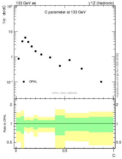 Plot of C in 133 GeV ee collisions