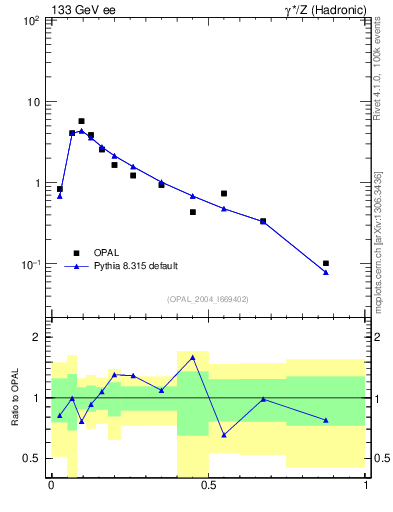 Plot of C in 133 GeV ee collisions
