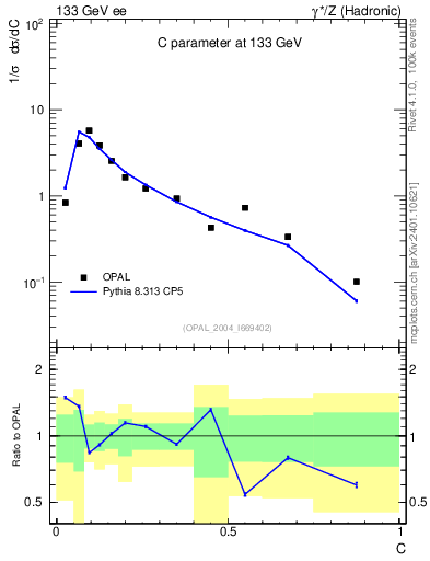 Plot of C in 133 GeV ee collisions