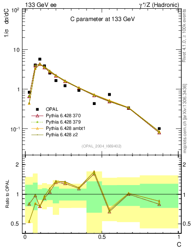Plot of C in 133 GeV ee collisions
