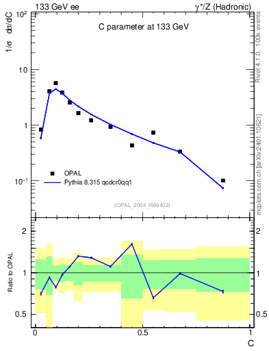Plot of C in 133 GeV ee collisions