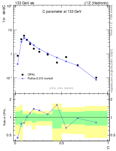 Plot of C in 133 GeV ee collisions