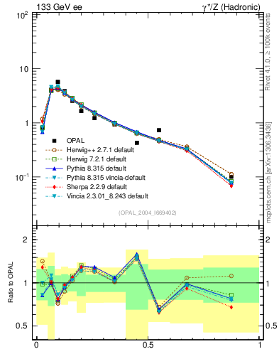 Plot of C in 133 GeV ee collisions