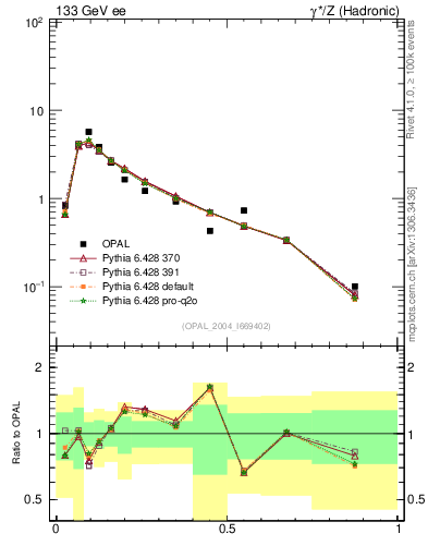 Plot of C in 133 GeV ee collisions