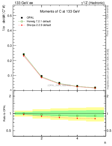 Plot of C-mom in 133 GeV ee collisions