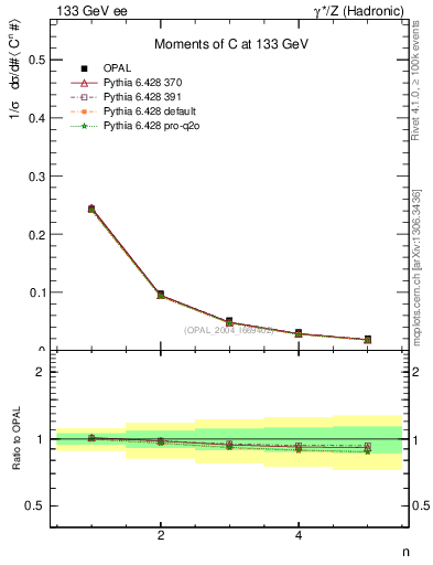 Plot of C-mom in 133 GeV ee collisions
