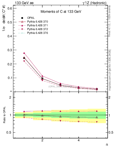Plot of C-mom in 133 GeV ee collisions